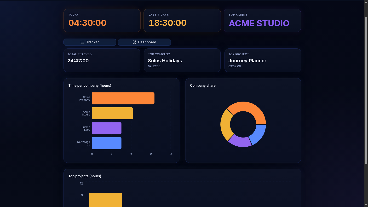 Tickr dashboard showing total hours, top company and project cards, a bar chart of time per company, and a donut chart of company share